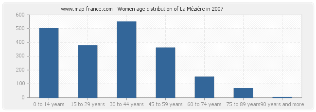 Women age distribution of La Mézière in 2007